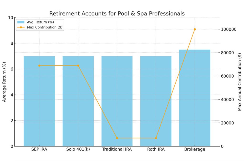 Retirement Accounts for Pool & Spa Professionals